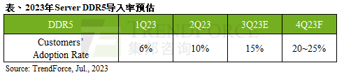 研报 | 传Intel Sapphire Rapids MCC暂停供货，对第二季出货表现影响如何？