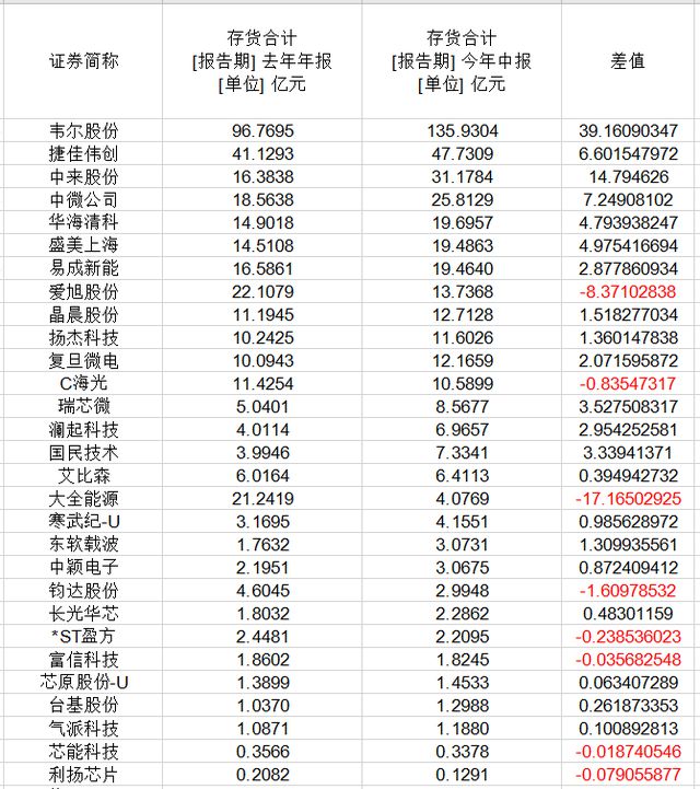 29家芯片公司半年存货增加71亿“芯片荒”已变身“高库存”