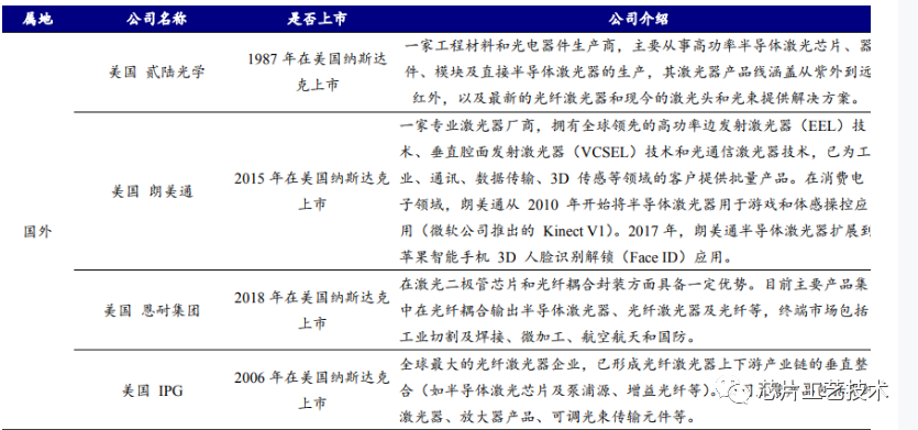 激光芯片行业的一些公司