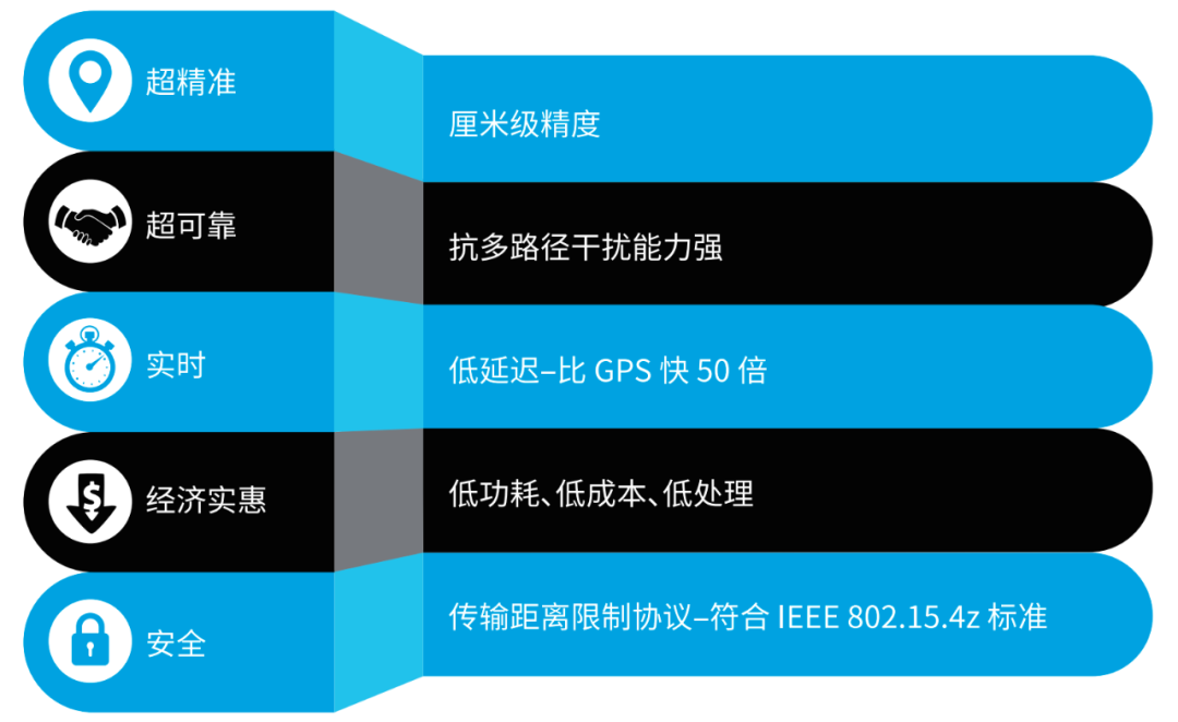 探索超宽带技术