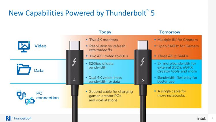 英特尔Thunderbolt 5界面2024年登场 提升3倍带宽
