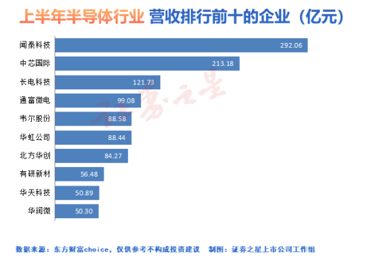 半导体中报盘点：设备制造环节一枝独秀