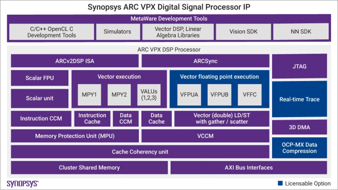 新思科技推出1024位矢量处理DSP，信号处理性能翻倍