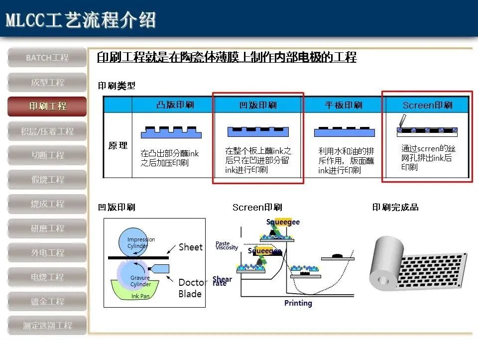 科普：多层陶瓷电容器(MLCC)知识概述！MLCC工艺流程