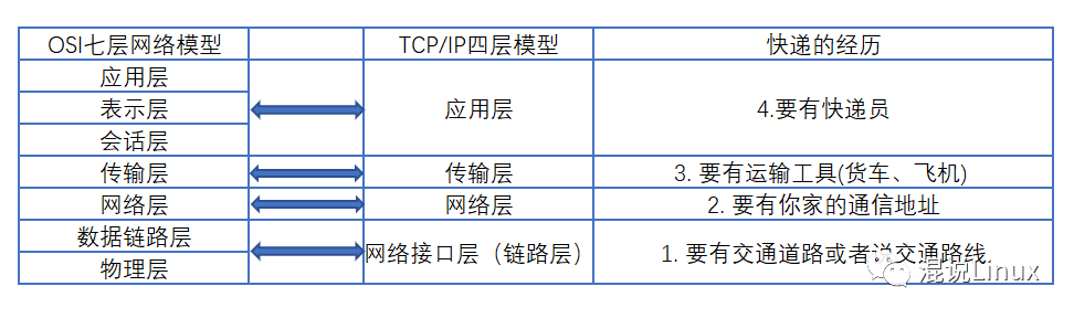 操作系统：竟然把通信协议讲的如此通俗？