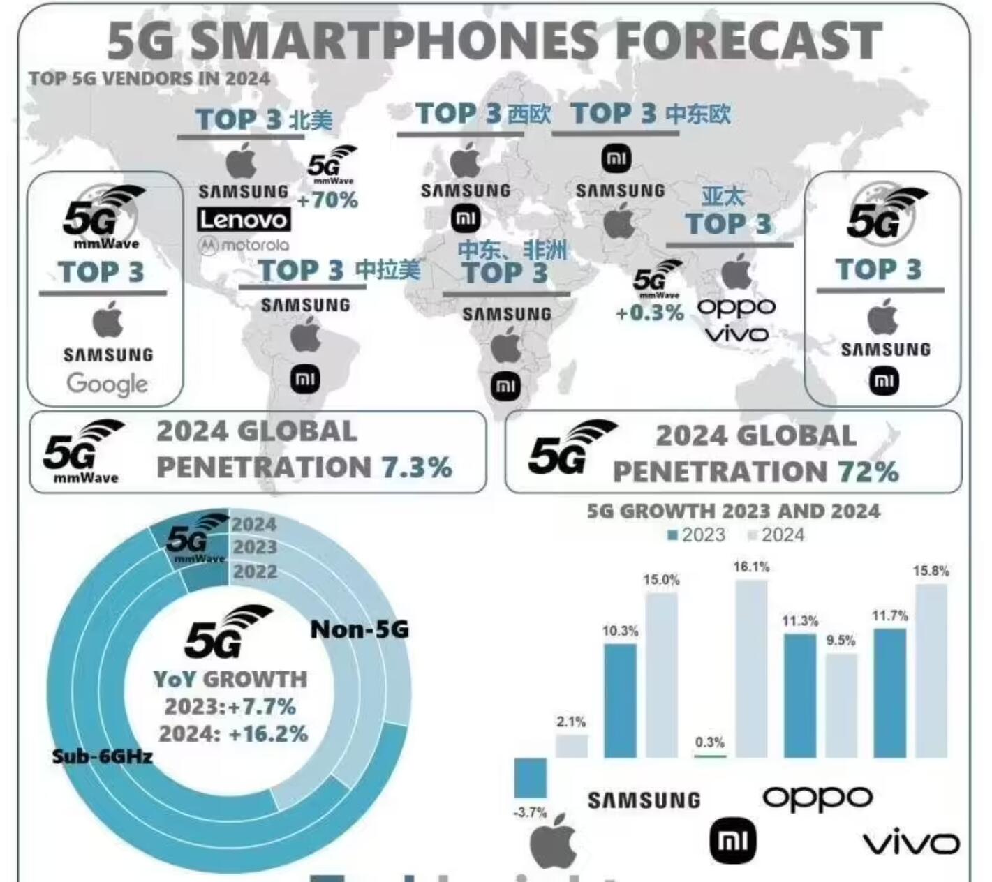 TechInsights:2024 年全球5G智能手机渗透率将达到72%