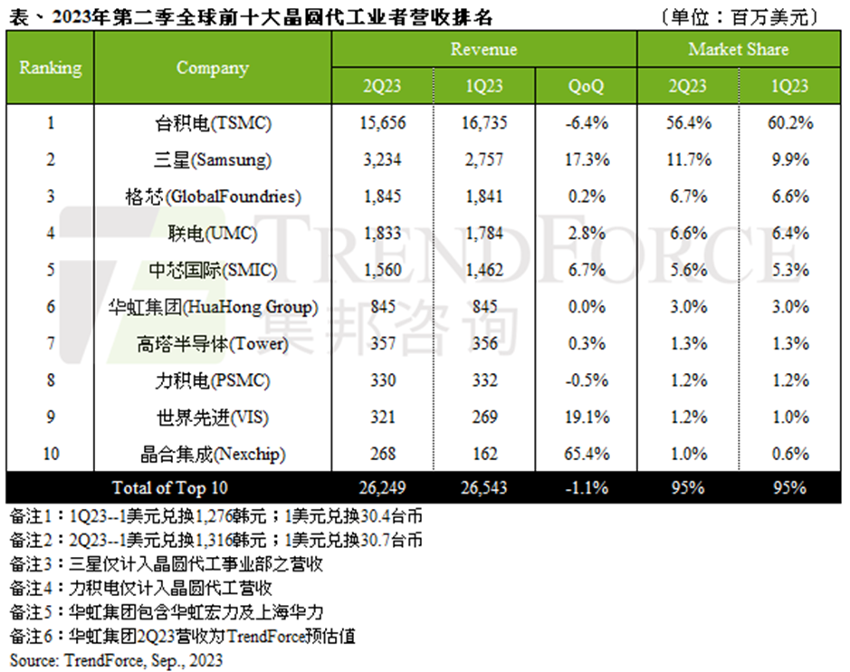 晶圆代工厂商最新营收排名公布；多家半导体企业融资新进展曝光…