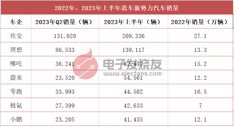 造车新势力上半年：埃安完成逆袭拿第一，小鹏掉队哪吒上位第一梯队