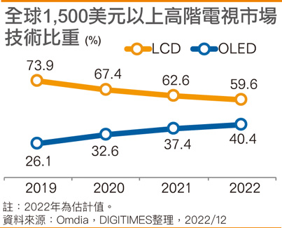 高端电视OLED市占 有望突破4成