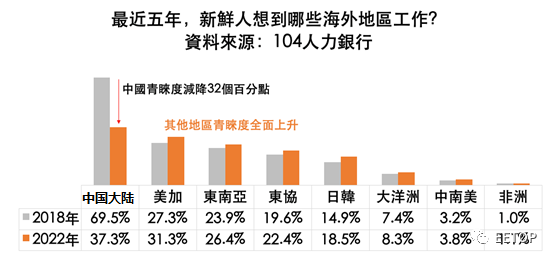 台湾地区毕业新人岛外工作最想去哪里？中国大陆排榜首