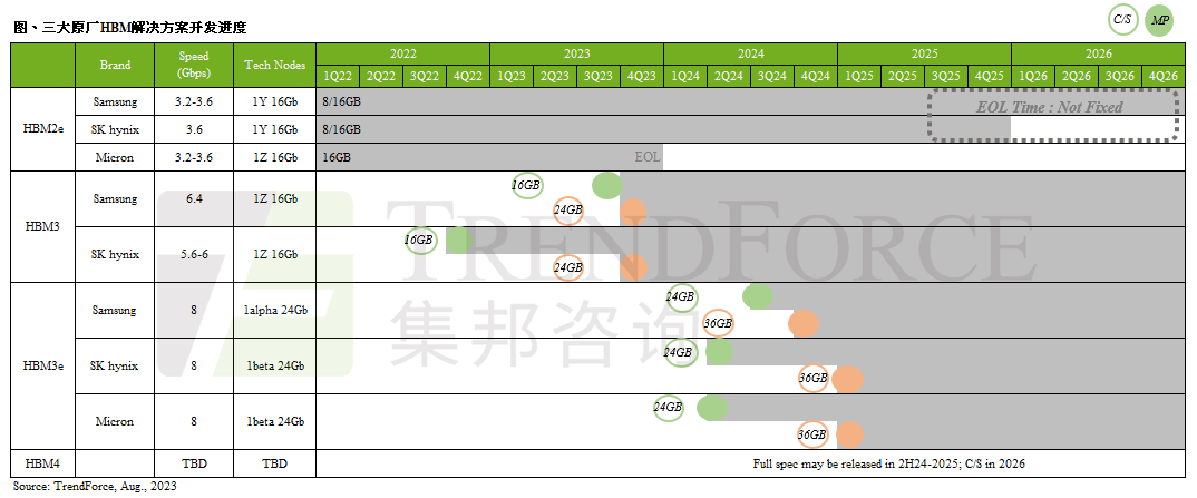 受AI加速芯片新品带动，HBM3与HBM3e将成为2024年HBM市场主流｜TrendForce集邦咨询