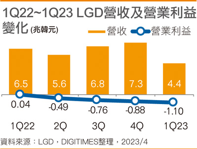 LGD 1Q23亏损1.1万亿韩元 盼下半年转亏为盈