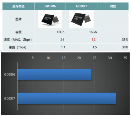 存储大厂发力GDDR7！