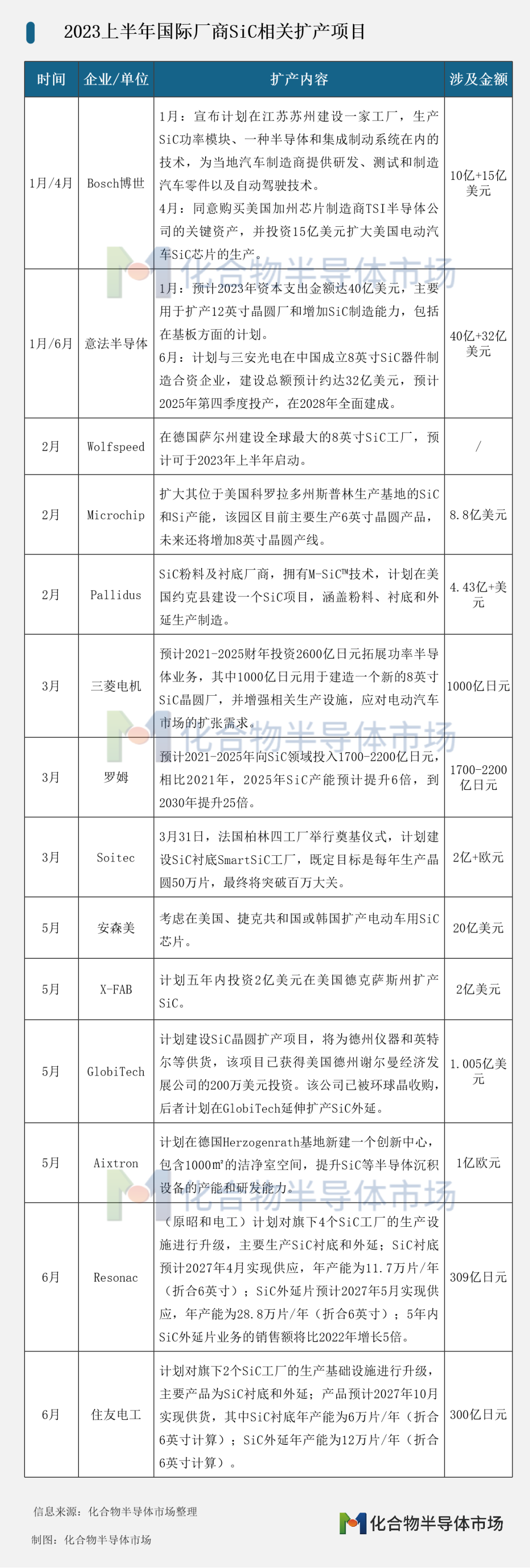全球碳化硅产能大战一触即发！