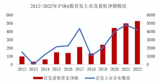 2022年A股大盘点：细数新股八宗“最”