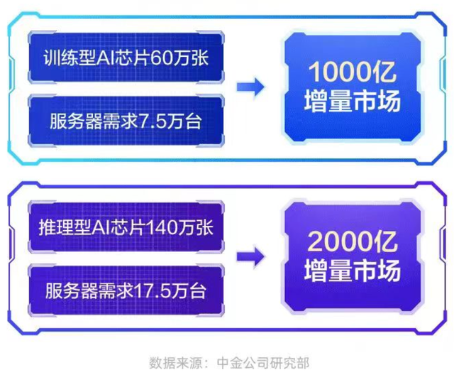 大爆发！3000亿增量市场来袭，芯片赛道火了！投资攻略曝光