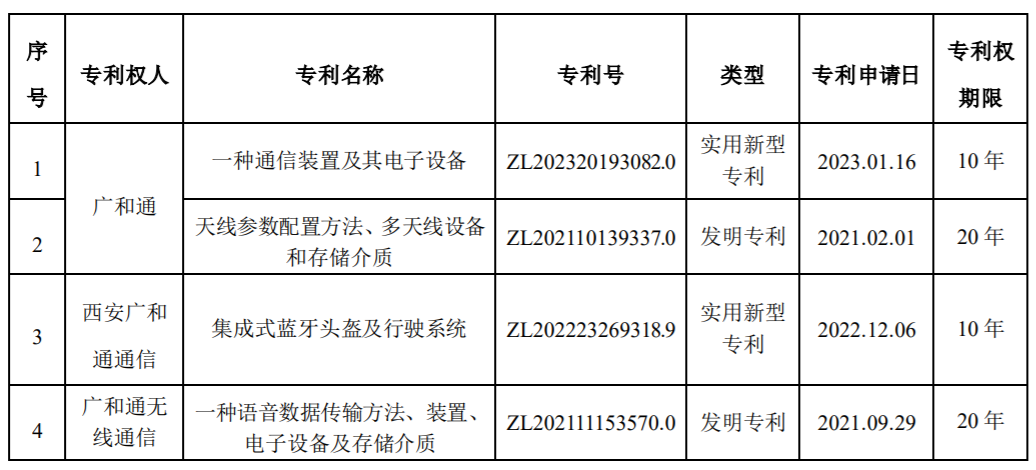 广和通及子公司再获4项专利证书：涉及通信技术等