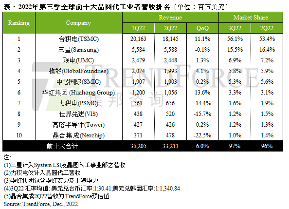 第三季前十大晶圆代工产值环比增长6%，第四季营收将正式进入修正期｜TrendForce集邦咨询