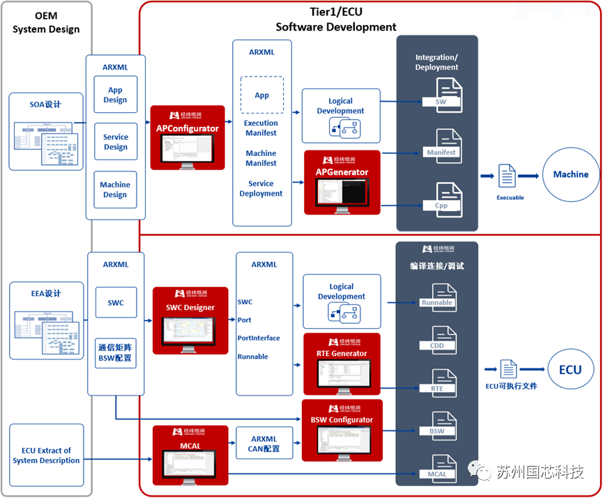 国芯科技与经纬恒润携手推出AUTOSAR CP解决方案