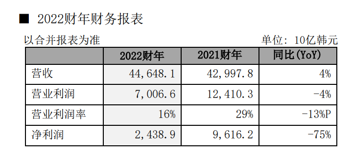 三星、SK海力士利润暴跌，但三星仍不减芯片产量