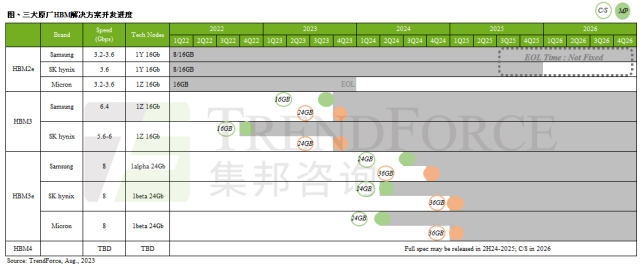 GPU短缺严重；三大原厂HBM开发进度曝光；英特尔布局深圳…