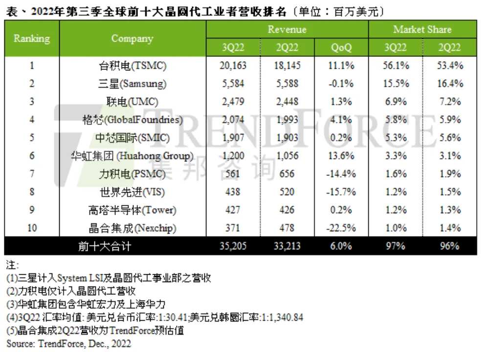 全球前十大晶圆代工厂排名出炉，晶合集成落榜