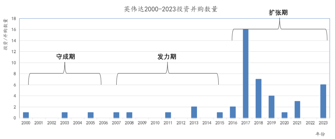英伟达如何做投资？