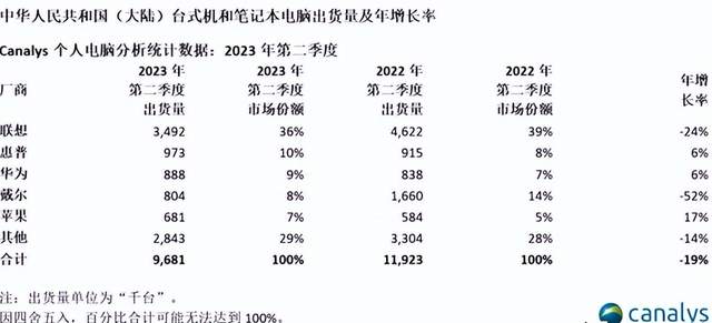 出货量腰斩，不用中国芯片，美国PC巨头要凉了，苹果成为大赢家