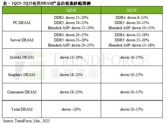 第二季DRAM均价跌幅收敛至10~15%，仍不见止跌讯号｜TrendForce集邦咨询