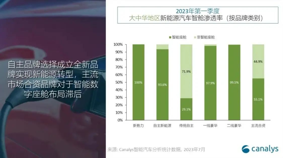 Canalys：多屏智能座舱将成中国新能源汽车标配，市场渗透率达82.7%