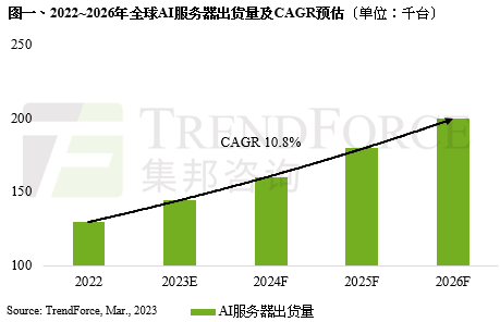 预估2022~2026年AI服务器出货量年复合成长率可达10.8%｜TrendForce集邦咨询