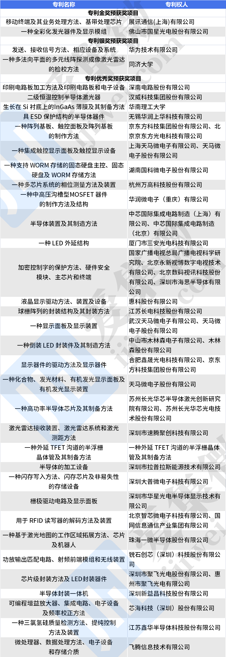 第二十四届中国专利奖公示，华润微、中芯国际、长电等在列