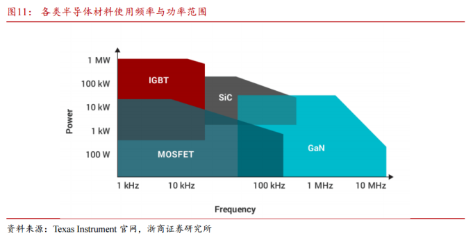 第三代半导体投资涌现新方向