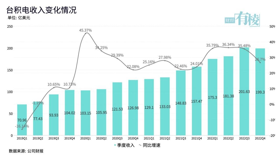 台积电的挑战