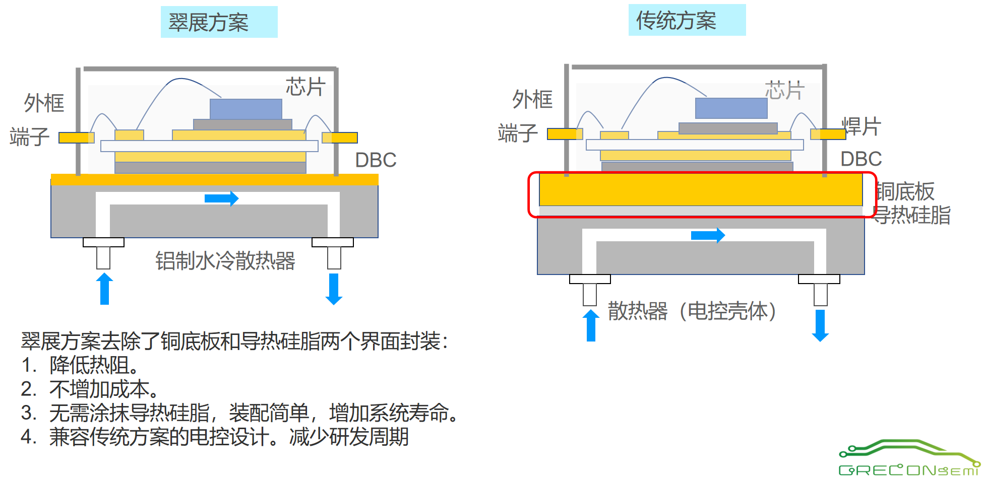 IGBT模块热阻降30%-40%，翠展微电子提出一体化逆变砖模块结构