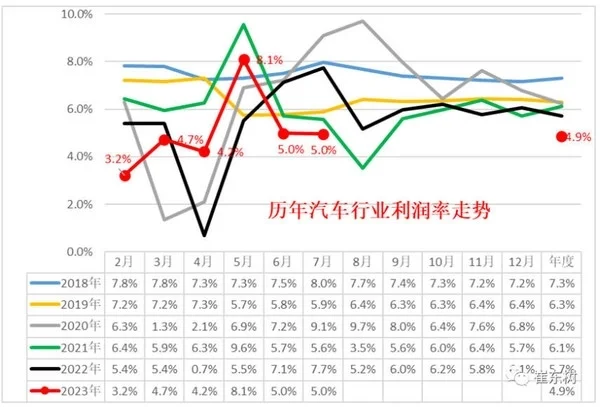 专家：中国汽车业利润已暴跌30%