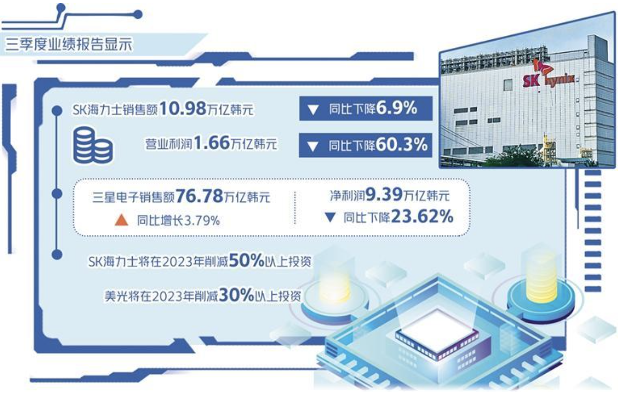 经济日报：从三季报看韩国芯片产业困境