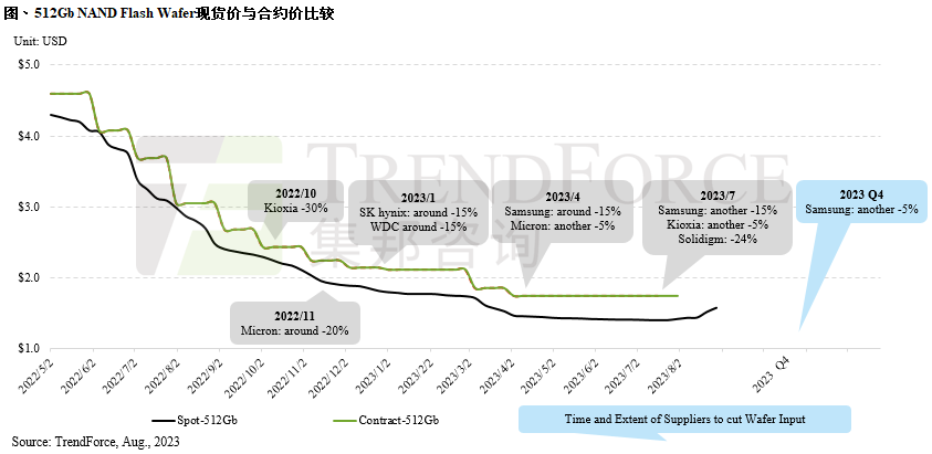 原厂成功拉涨Wafer合约价，现货市场出现短期涨势｜TrendForce集邦咨询