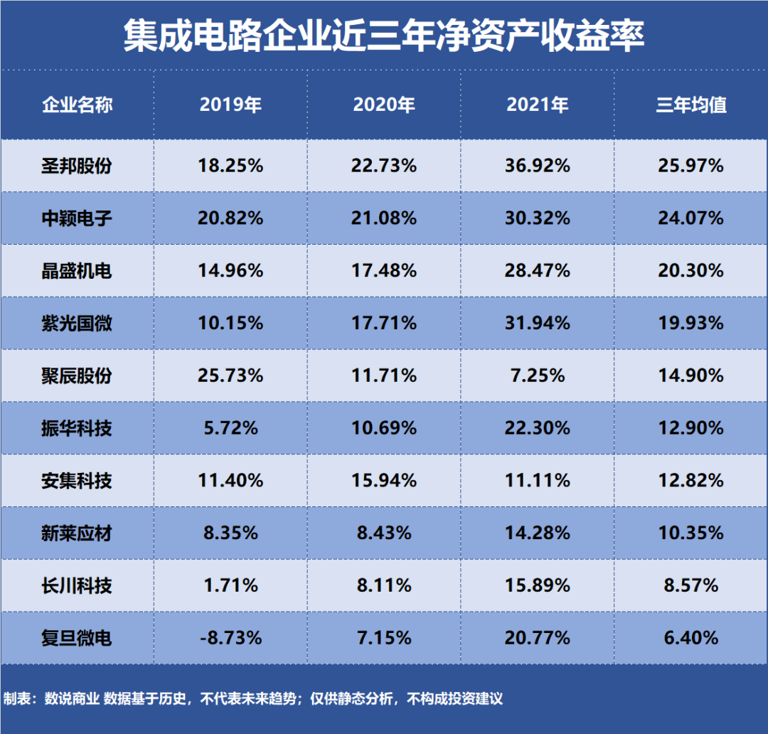 集成电路，谁是盈利最强企业？