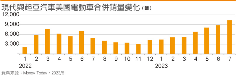 现代汽车增加商用车销售 IRA冲击暂时低于预期