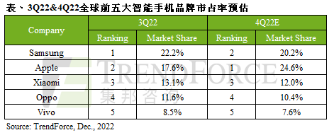 需求不敌库存问题与经济疲软夹击，第三季智能手机总产量约2.89亿支｜TrendForce集邦咨询
