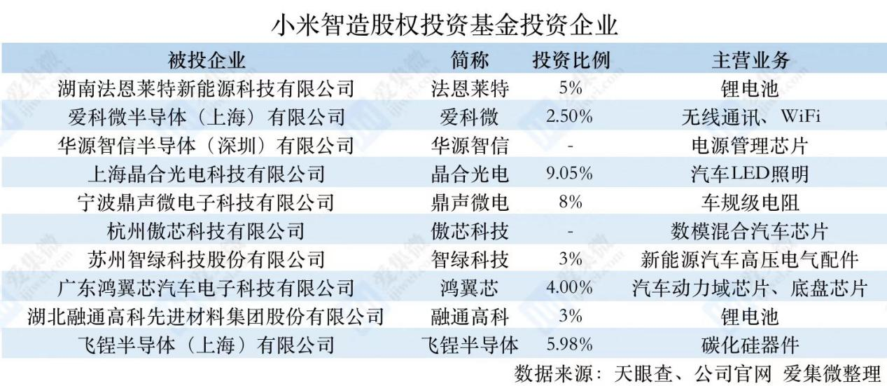 小米造车，有了“双百亿”加持！