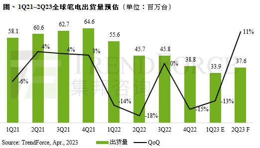 库存压力缓解，预估Q2全球笔电出货量季增11%，提升至3763万台