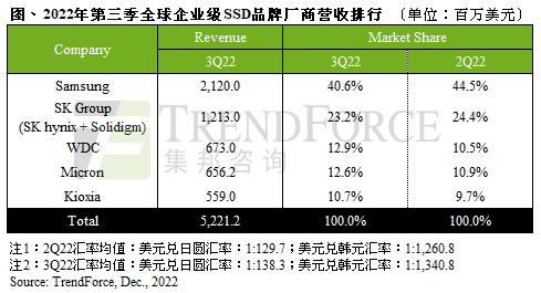 第三季Enterprise SSD营收下滑至52.2亿美元，估第四季再跌两成｜TrendForce集邦咨询