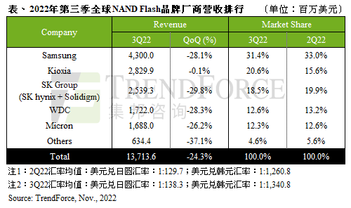 原厂降价求售重挫第三季NAND Flash产业营收，环比跌幅高达24.3%｜TrendForce集邦咨询