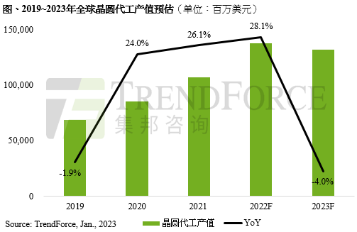 供应链库存去化缓慢，客户持续降低投片量，预估2023年晶圆代工产值同比减少4%｜TrendForce集邦咨询