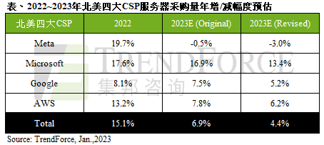 北美CSP缩减服务器采购量，2023年全球服务器整机出货年增率将下修至1.87%｜TrendForce集邦咨询