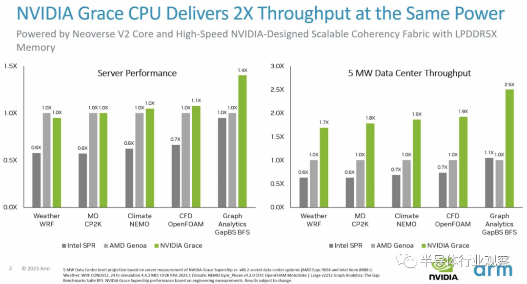 英伟达CPU ，吊打Intel和AMD