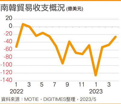 韩国半导体出口衰退逾40% 继国内市场后，东南亚也现警讯