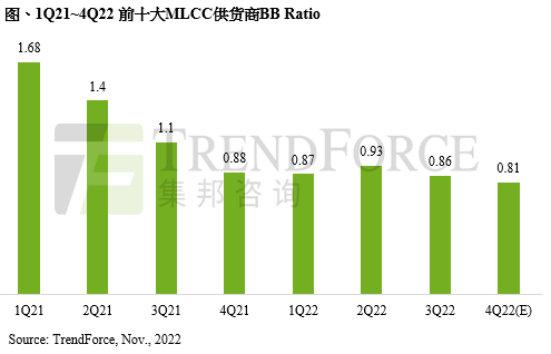 第四季MLCC需求持续疲弱，然中国现货市场库存下降，有助消费级价格跌势趋缓｜TrendForce集邦咨询